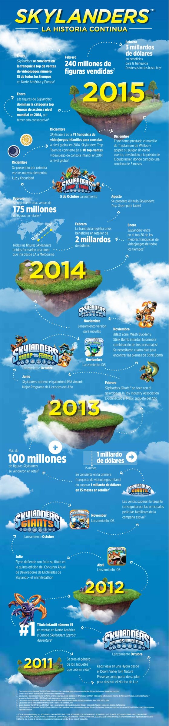 Infografía-Skylanders-2015
