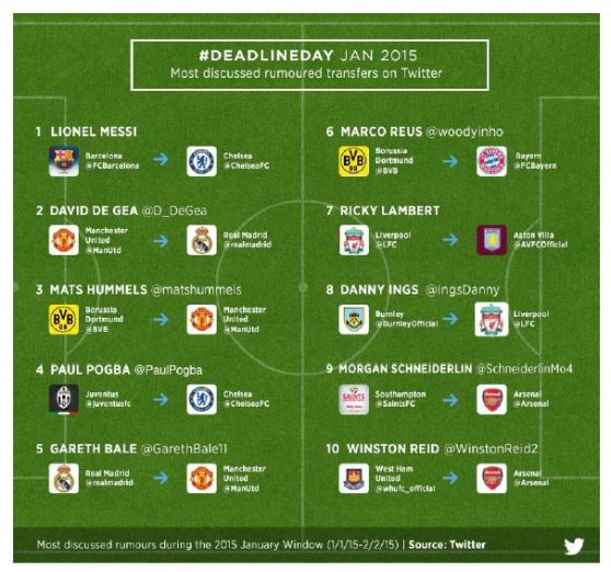 twitter_mostdiscussedrumoredtransfers