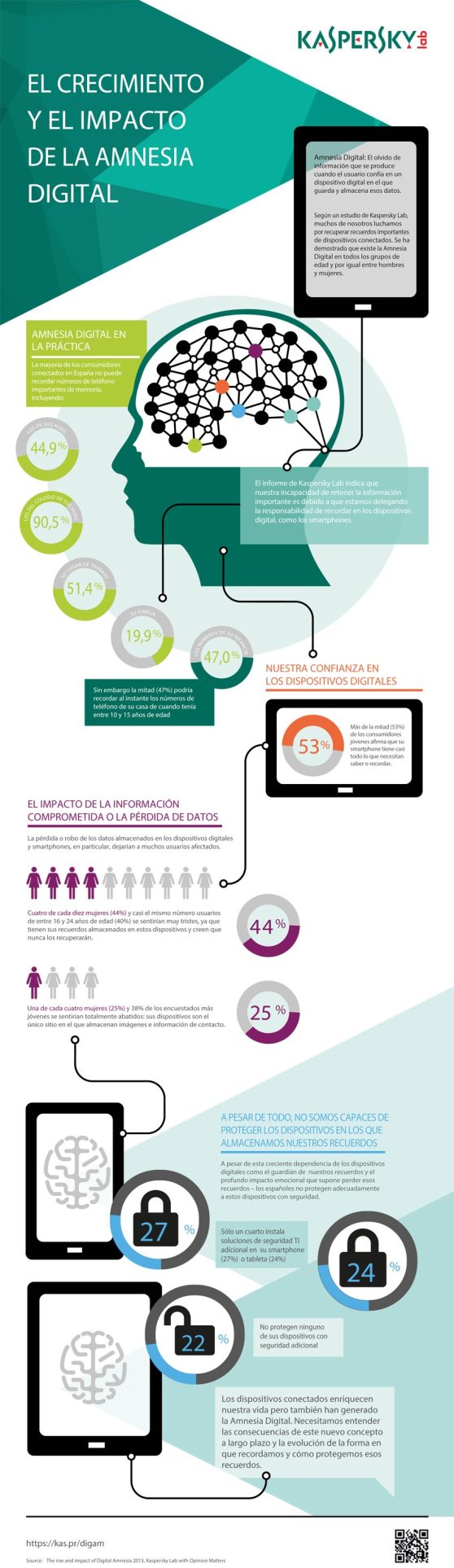 infografia_Kaspersky-DigitalAmnesia