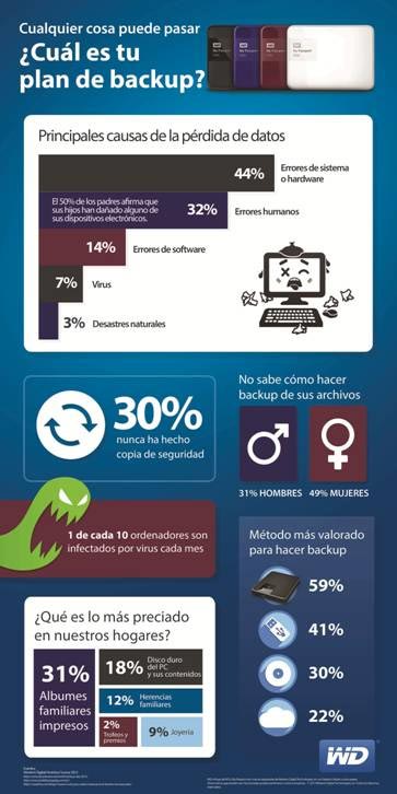 infografia_wd_plandebackup