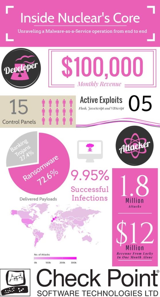 infografia_checkpoint_nuclearexploit