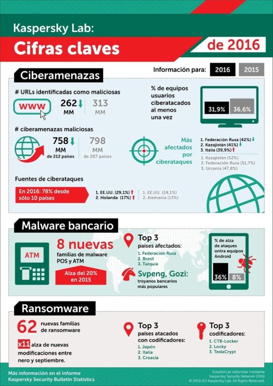 kaspersky_cifras-clave-2016