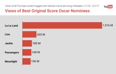 youtube_oscars2017