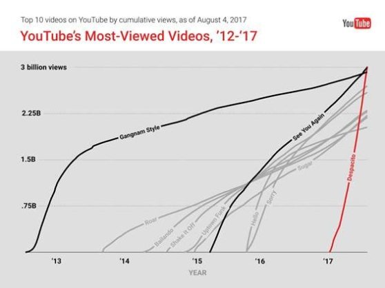 varios_youtube-despacito.jpg