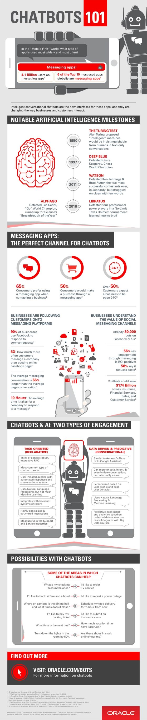 infografia_oracle_charbots