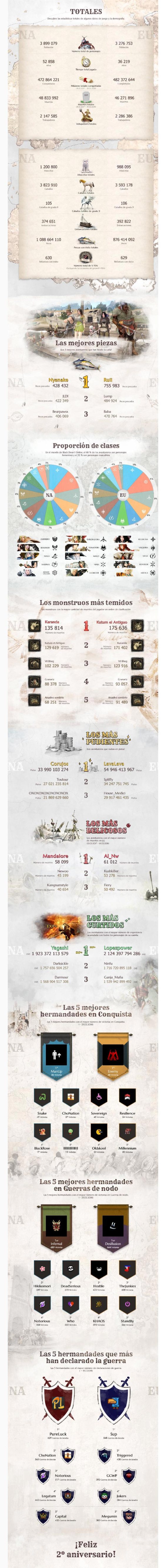 infografia_2aniv_black-desert-online.jpg