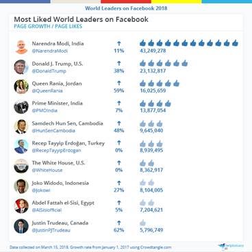 fb_most-liked-world-leader.jpg