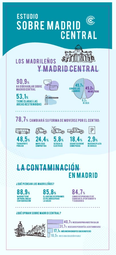 infografia_zity_madrid-central1