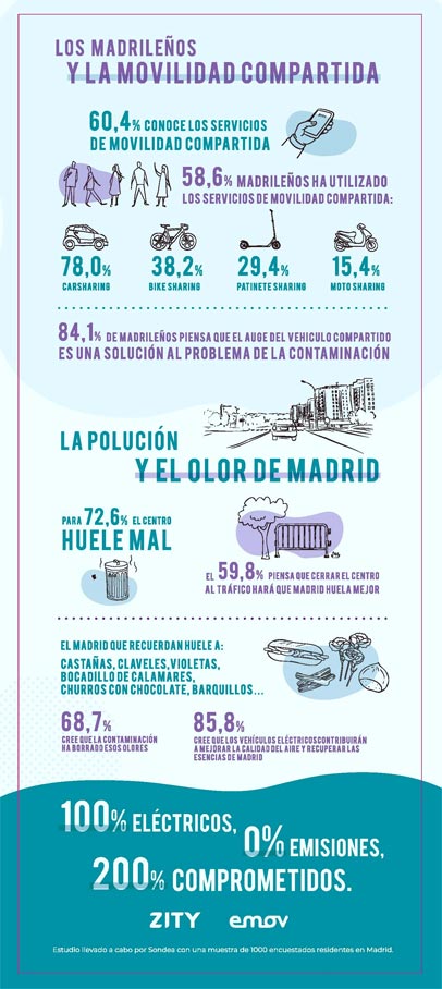 infografia_zity_madrid-central2