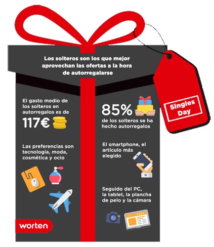 worten_compras-dia-del-soltero