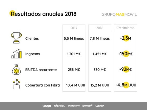 telefonia_grupo-masmovil_resultados2018