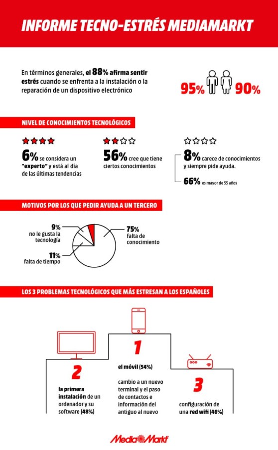 infografia_media-markt_tecno-express.jpg