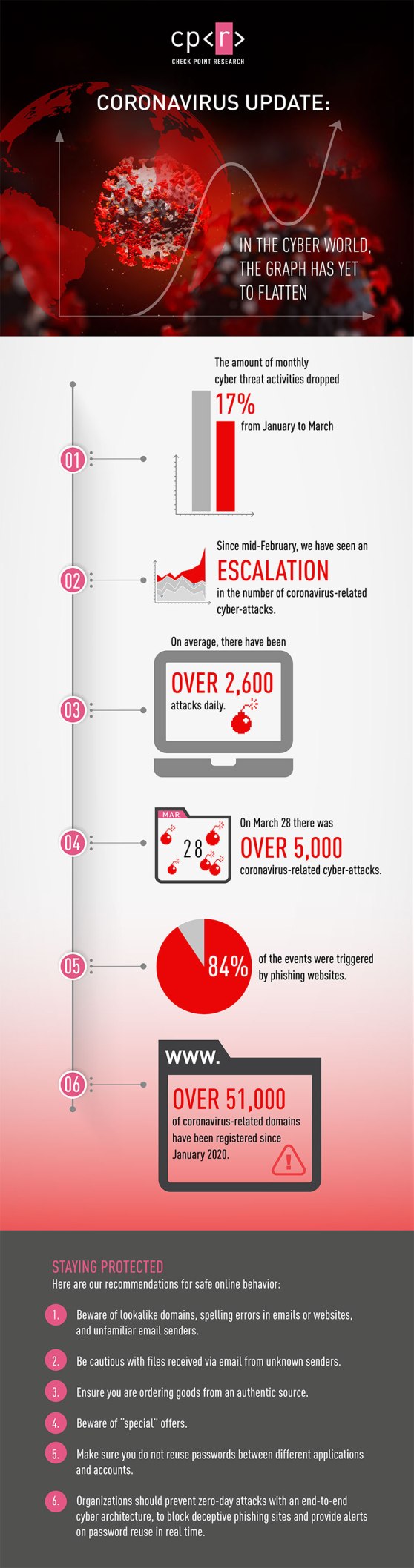 infografia_cheakpoint_covid19